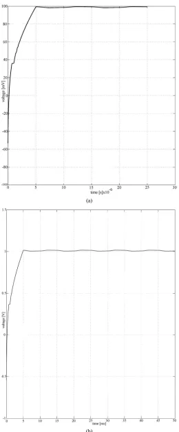 Figure 7. The rectified output waveforms of the proposed circuit (a) for input amplitude voltage of 100 mV at 100 kHz; (b)  