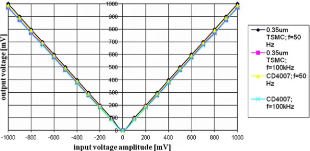 Figure 8. DC output voltage versus DC input voltage. 
