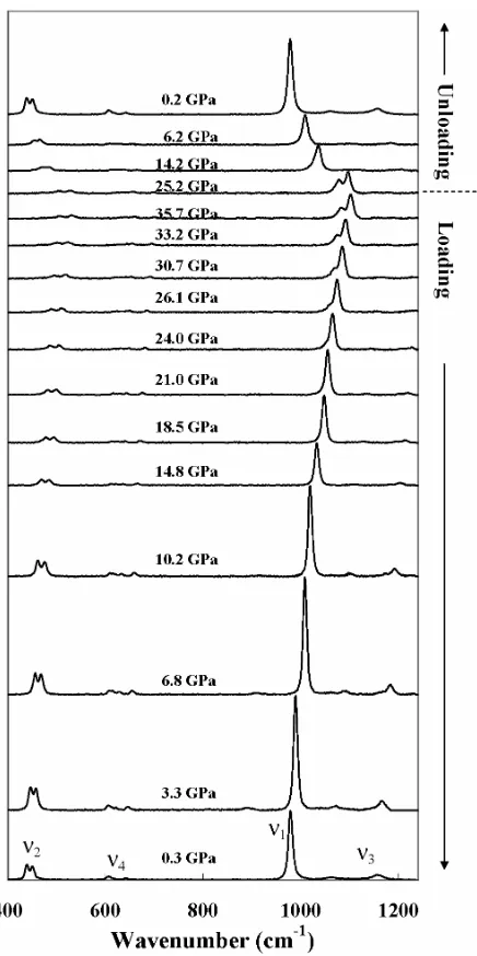 Figure 1. A series of Raman spectra of anglesite shows the effect of pressure on the four Raman modes
