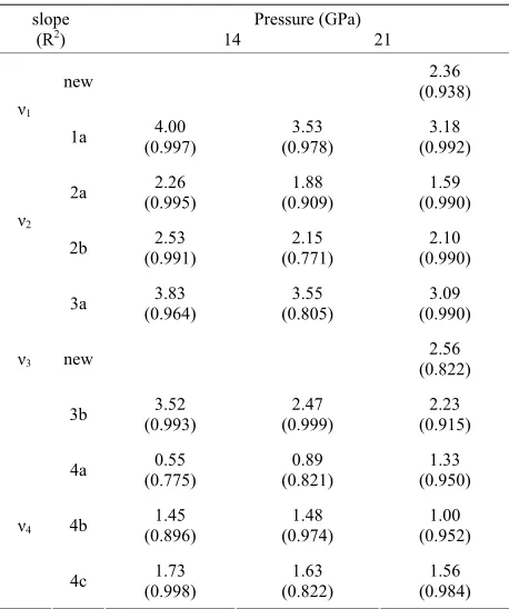 Table 1. The variations of the slope (dν/dP, cm−1/GPa) of each Raman mode in anglesite