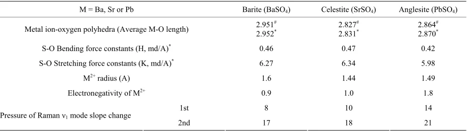 Table 2. Some characterized parameters of barite, celestite and anglesite. 