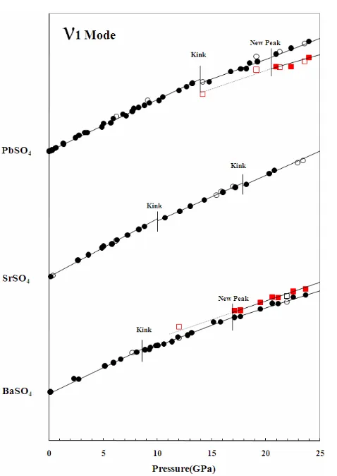 Figure 3. A plot shows the shifts of the wavenumber of Ra- man pressure.ν1 mode of PbSO4, SrSO4 and BaSO4 as a function of   