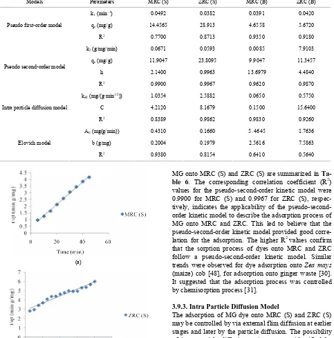 Table 6. Comparision of the correlation coefficients of kinetic parameters for MG adsorption onto MRC and ZRC in single and binary system