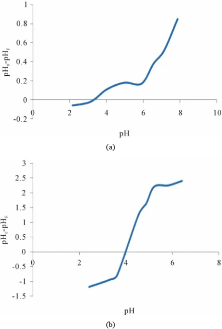 Figure 3. Zero point charges of (a) MRC and (b) ZRC.