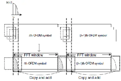 Fig 1 Copying and adding the guard interval of the next 