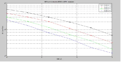 Fig 3   Bit error probability curve for BPSK in ICI with MMSE equalizer with L=5  
