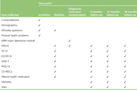 TABLE 2 Data collection schedule