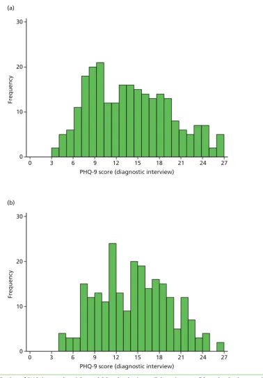 FIGURE 2 Distribution of PHQ-9 scores by trial arm. (a) Randomisation, collaborative care; (b) randomisation, usualcare; (c) 4 monthsfollow-up, usual care
