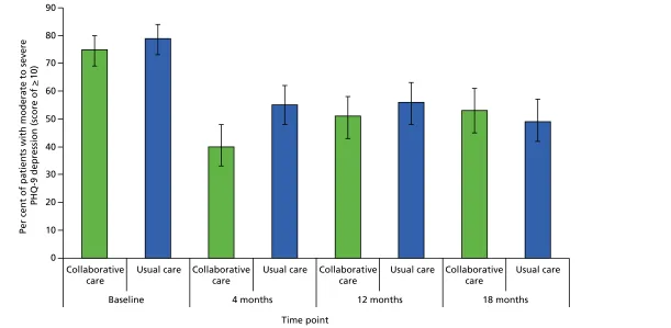 FIGURE 4 Unadjusted per cent of patients (with 95% CIs) with moderate to severe depression.
