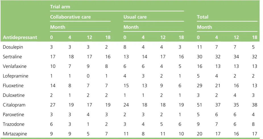 TABLE 24 Number of patients being prescribed specific antidepressants