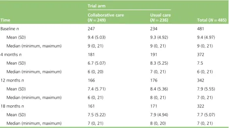 TABLE 27 Unadjusted GAD-7 descriptive statistics