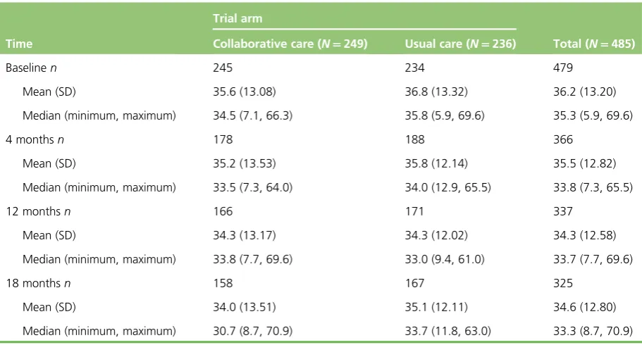 TABLE 29 Unadjusted SF-12 PCS score descriptive statistics