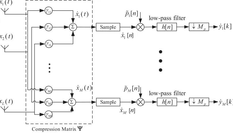 Figure 1. The CULA-based MWC discrete CS system.