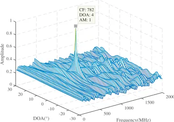 Figure 2. The MUSIC spectrum of the array CS data.
