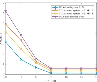 Figure 3. RMSEs of the CF estimation versus the SNR.