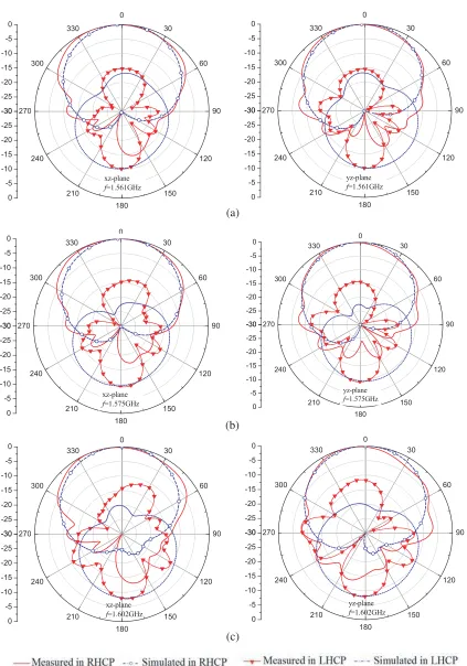 Figure 7. Simulated and measured radiation patterns in xz and yz plane.
