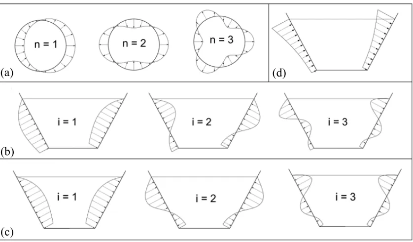 Fig. 2-4 Distribution of different pressure modes: (a) Circumferential distribution, (b) Vertical distribution for impulsive pressure modes n=1, 3, 5, .