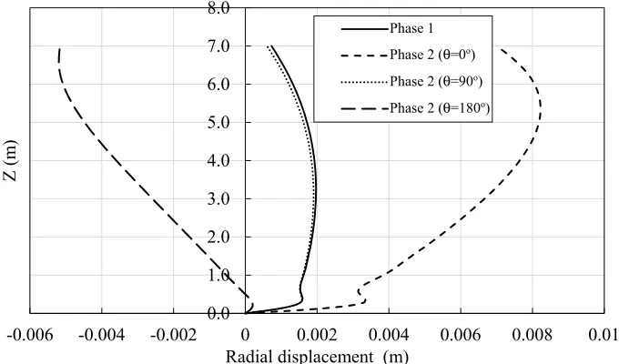 Fig. 2-7 Deformed shape at the end of each phase of loading 