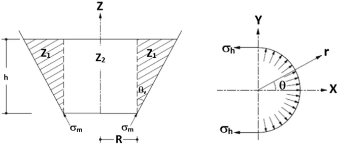 Fig. 3-2 Stresses induced due to inclination of the wall 