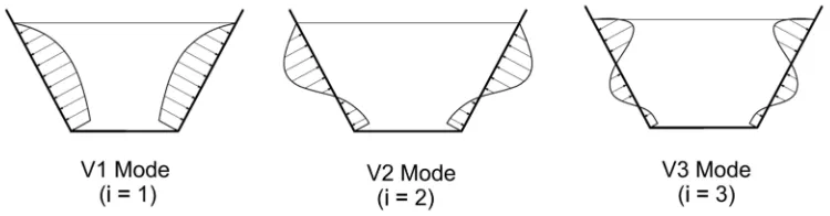Fig. 3-4 Different vertical axisymmetric pressure modes 