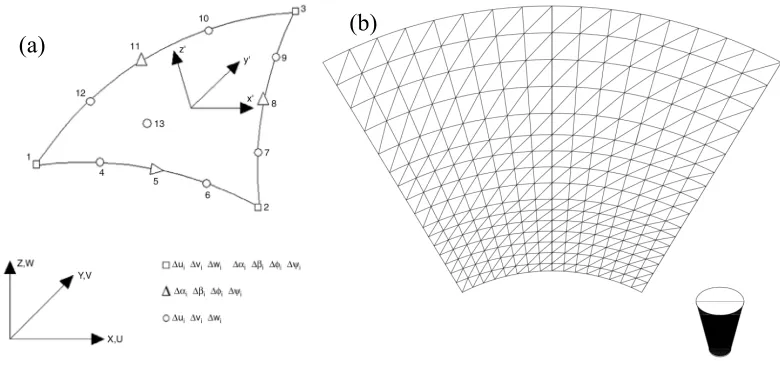 Fig. 3-5 Coordinates and degrees of freedom for a consistent shell element, (b) Finite 
