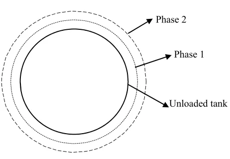Fig. 3-6 Radial deformations of the tank walls at the end of each phase of loading (R=4.0m, 