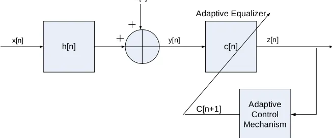 Figure 1. Block diagram of a SISO FIR system with a blind adaptive equalizer. 
