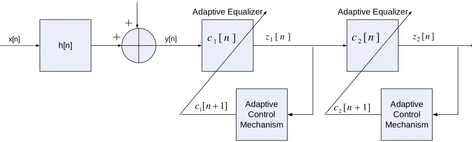 Figure 2. Block diagram of a SISO FIR system with two serial connected blind adaptive equalizers