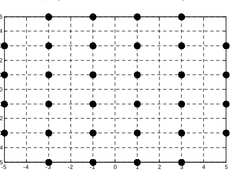 Figure 3. 32QAM constellation. 