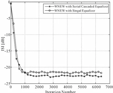 Figure 6. Equalization performance comparison between the system with a single blind adaptive equalizer and the system with two blind adaptive equalizers connected in se-ries