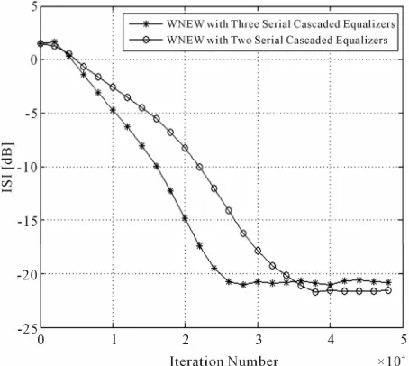Figure 9 shows the equalization performance of our new 
