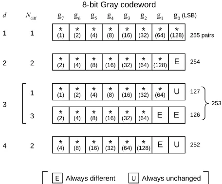 Figure 1. Distributions of difference bits between two 8-bit Gray codewords apart by a difference signal-level d from each other, for d = 1, 2, 3 and 4: Ndiff denotes the number of difference bits occurring in a codeword; the number writ-ten in each bit po