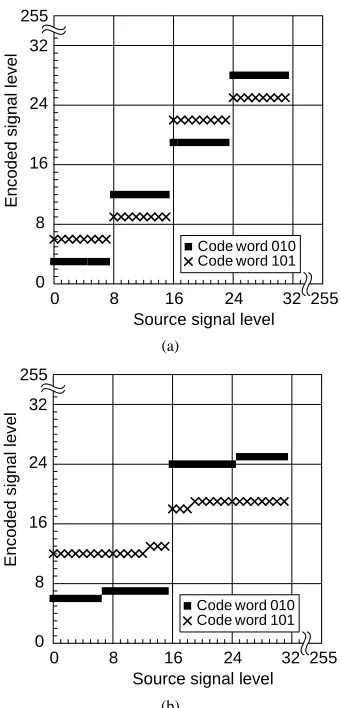 Figure 4. Source-encoded level relationship of ECC meth-ods using 8-bit Gray codewords: (a) ECCG0; (b) ECCG1