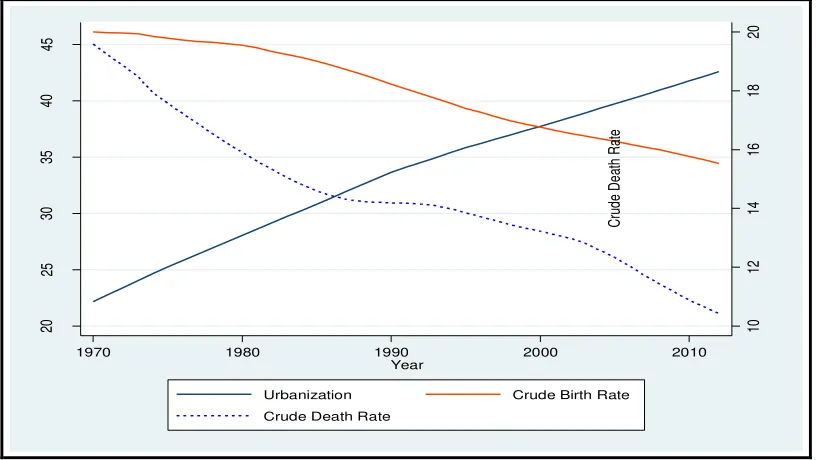 Figure 2 Urbanization and Demographic Transition in Africa, 1970—2012.  