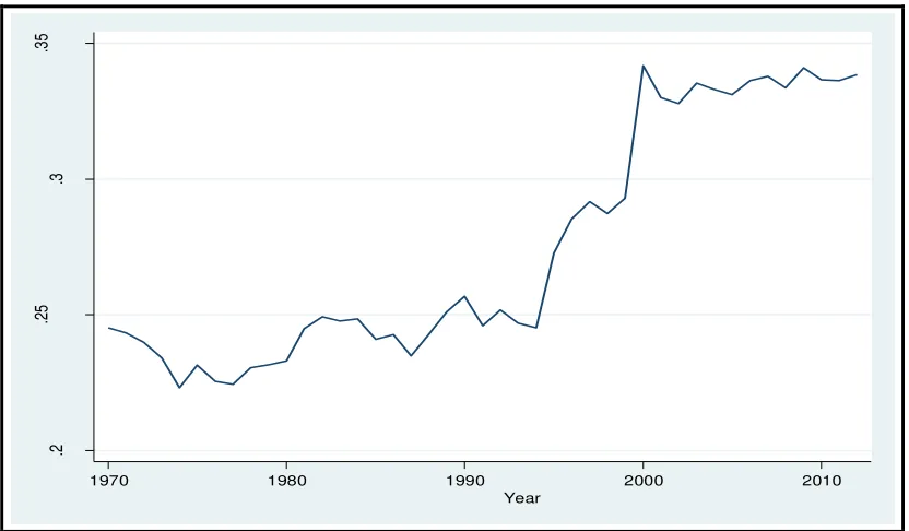 Figure 5 STI, Economic & Social, 1970—2012  