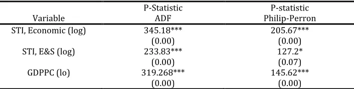 Table 4 Time series properties of STI and GDPPC 