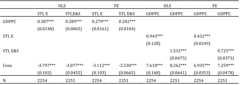 Table 5 Relationship between STIs and GDPPC 