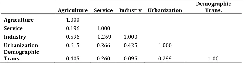 Table 1 Correlation between indicators 