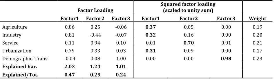 Table 2 Eigenvalues of STI data set 