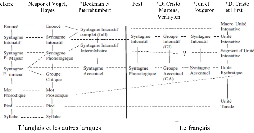 Figure 7: Terminologie utilisée dans les approches actuelles proposant la hiérarchie  