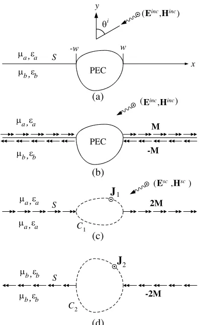 Figure 1.(a) Original problem, (b) interface shorted, (c) equivalent model above interface, (d)equivalent model below interface.