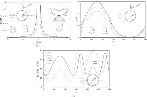 Figure 3. Half buried PEC conducting cylinder. (a) Scattered electric ﬁelds at interface and scatteredfar-ﬁeld, (b) induced current magnitudes.