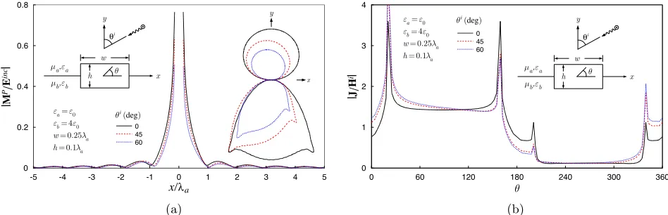 Figure 4. Half buried rectangular cylinder. (a) Scattered electric ﬁelds at interface and scatteredfar-ﬁeld, (b) induced current magnitudes.
