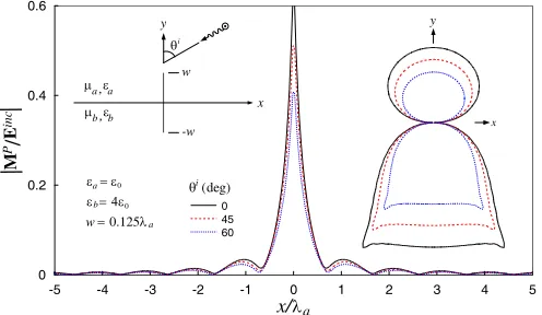 Figure 6. Scattered electric ﬁelds at interface and scattered far-ﬁeld for cylinder residing (a) right ontop of the interface, (b) bottom of the interface.