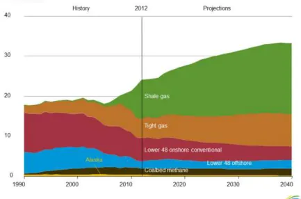 Figure 1.  U.S. Natural Gas Production by Source, 1990-2040 