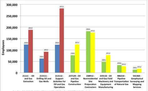 Figure 4: Employment in Direct and Key Indirect Oil and Gas Sectors 