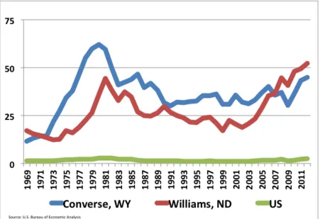 Figure 7: Converse County, Williams County, and the U.S. Share of Total Wages and Salary from Mining, 1969-2012 