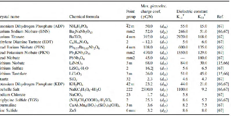 Table 2.1: Room temperature properties of common piezoelectric crystals (James et al,  