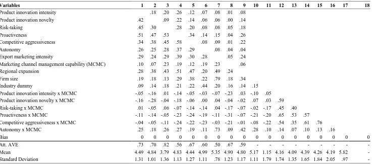 Table 3: Descriptive Statistics, Inter-Construct Correlations, and Discriminant Validity  