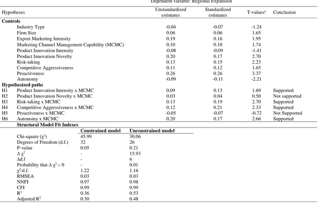 Table 4: Results of Structural Equation Models: Parameter Estimates, T-values, and Fit Statistics 
